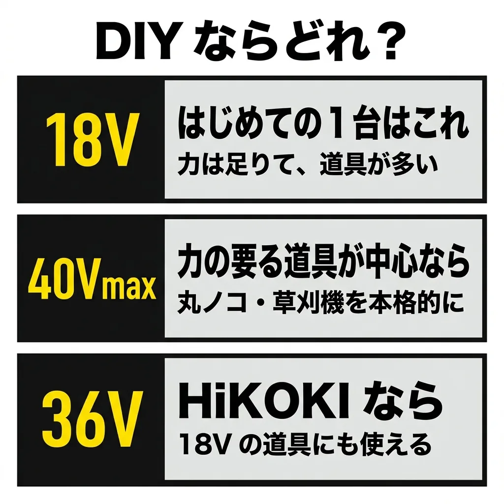 DIY ならどれを選ぶか。はじめての1台は 18V。力の要る道具が中心なら 40Vmax。HiKOKI なら 36V で、18V の道具にも使える