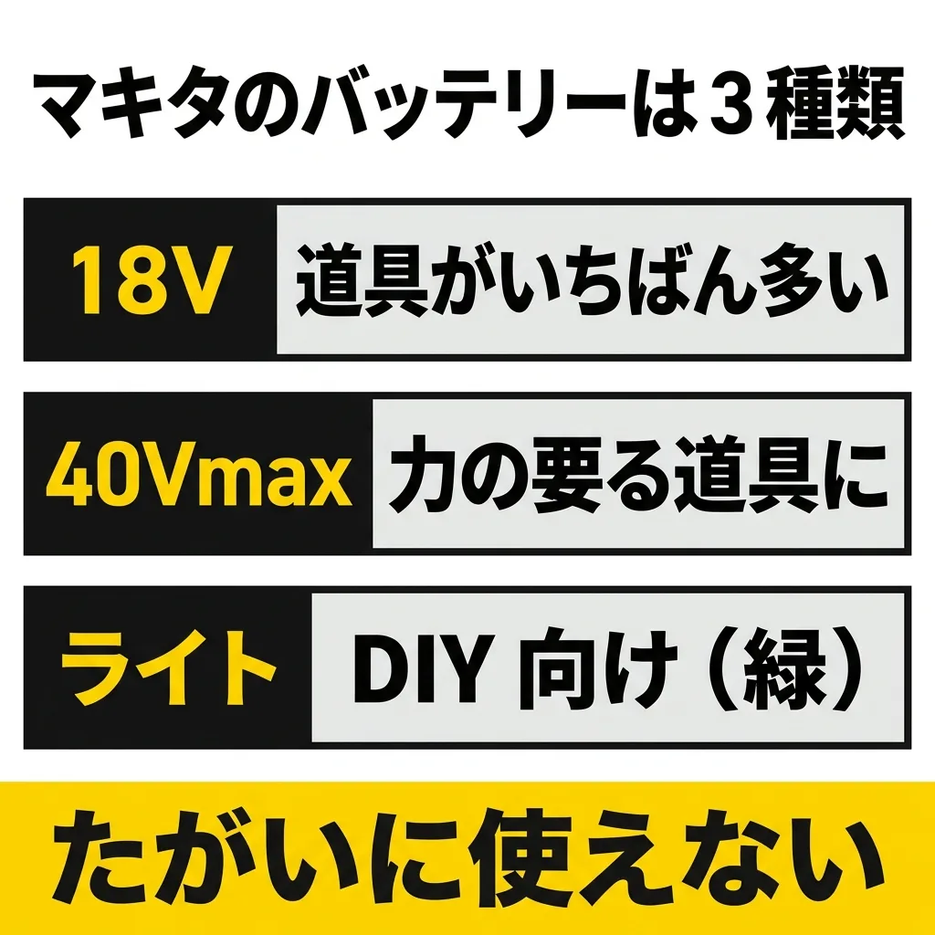 マキタのバッテリーは3種類。18V は道具がいちばん多い、40Vmax は力の要る道具に、ライトバッテリは DIY 向け(緑)。たがいに使えない