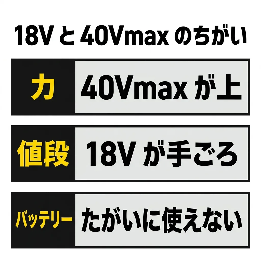18V と 40Vmax のちがい。力は 40Vmax が上、値段は 18V が手ごろ、バッテリーはたがいに使えない