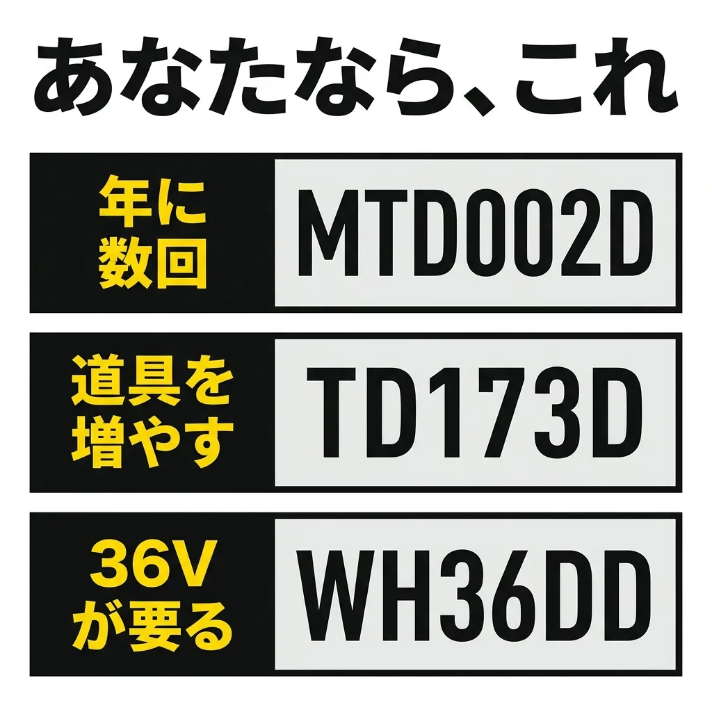使い方べつの1台。年に数回の DIY なら MTD002D、道具を増やすなら TD173D、36V が要るなら WH36DD