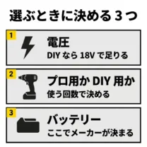 インパクトドライバーを選ぶときに決める3つ。1つめは電圧で、DIY なら 18V で足りる。2つめはプロ用か DIY 用かで、使う回数で決める。3つめはバッテリーで、ここでメーカーが決まる