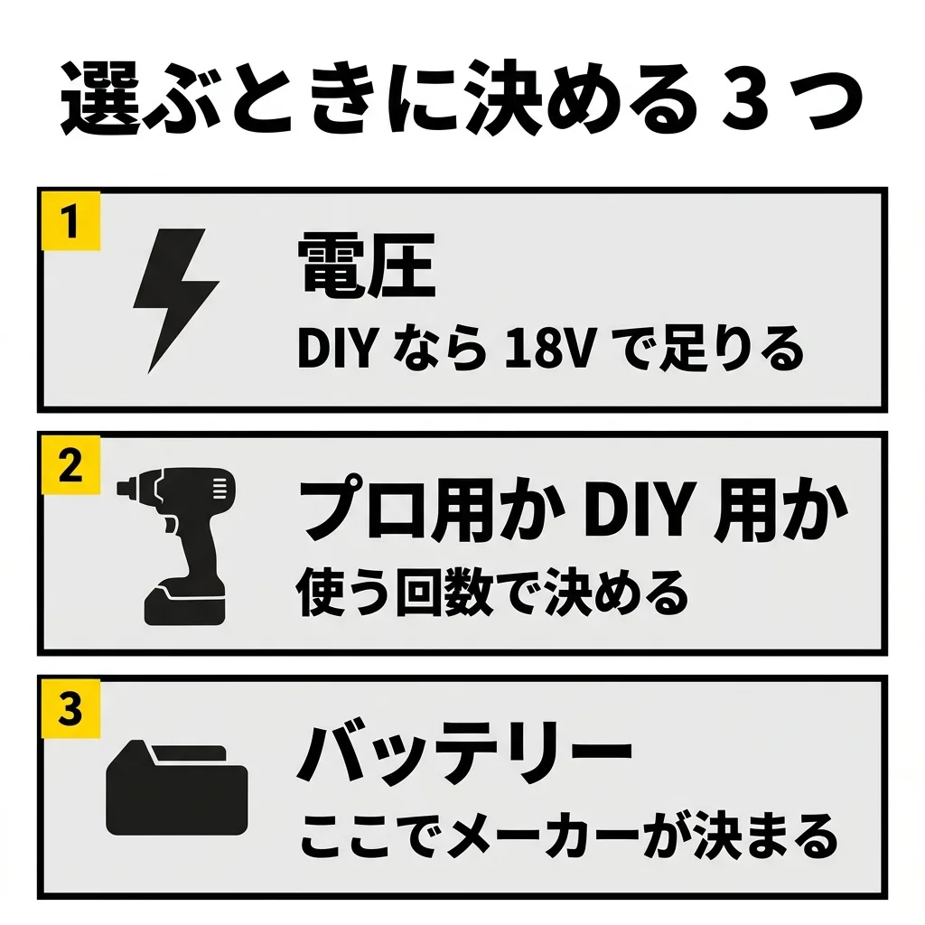 インパクトドライバーを選ぶときに決める3つ。1つめは電圧で、DIY なら 18V で足りる。2つめはプロ用か DIY 用かで、使う回数で決める。3つめはバッテリーで、ここでメーカーが決まる