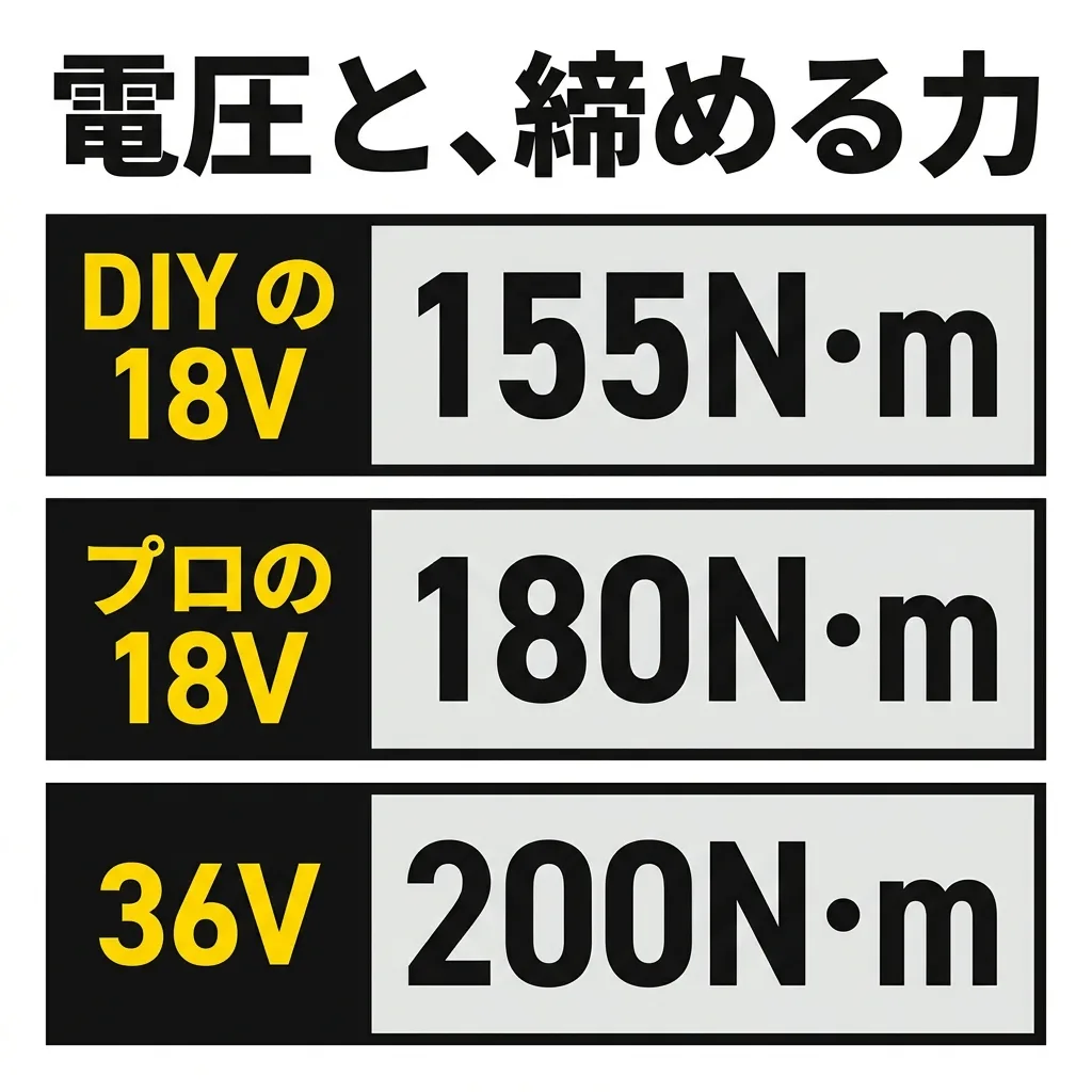 電圧と締める力の目安。DIY 用の 18V は 155N・m、プロ用の 18V は 180N・m、36V は 200N・m