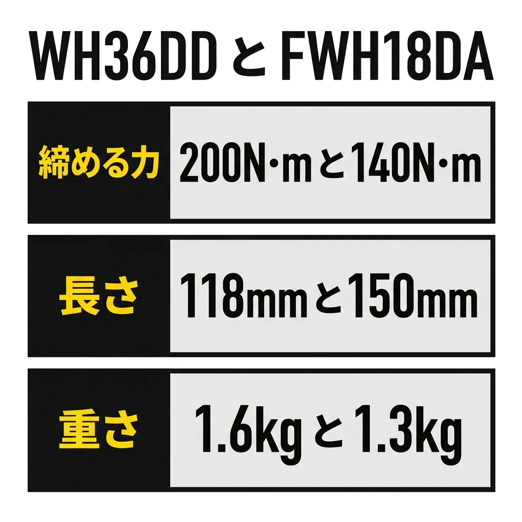 WH36DD と DIY 向けの FWH18DA のちがい。締める力は 200N・m と 140N・m、長さは 118mm と 150mm、重さは 1.6kg と 1.3kg