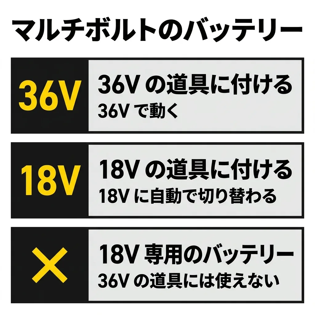 マルチボルトのバッテリーのしくみ。36V の道具に付けると 36V で動き、18V の道具に付けると 18V に自動で切り替わる。18V 専用のバッテリーは、36V の道具には使えない