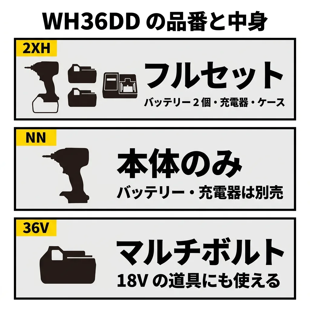 WH36DD の品番と中身。2XH はバッテリー2個・充電器・ケースつきのフルセット。NN は本体のみ。付いてくるバッテリーはマルチボルトで、18V の道具にも使える