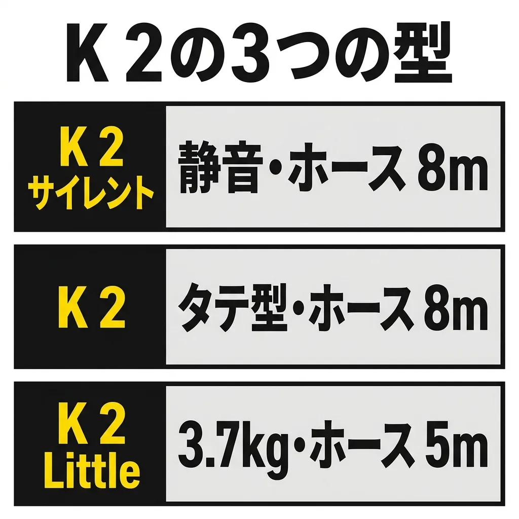 K 2 の3つの型。K 2 サイレントは静音で、ホースは 8m。K 2 はタテ型で、ホースは 8m。K 2 Little は 3.7kg で、ホースは 5m