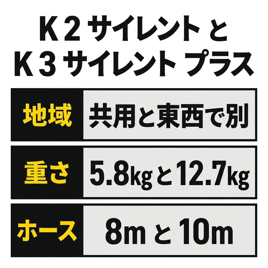 K 2 サイレントと K 3 サイレント プラスのちがい。使える地域は、共用と、東西で別。重さは 5.8kg と 12.7kg。高圧ホースは 8m と 10m