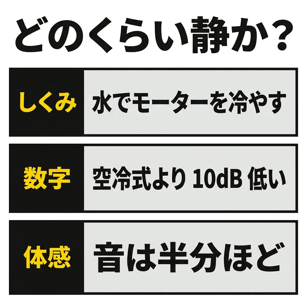 K 3 サイレント プラスは、どのくらい静かか。しくみは、水でモーターを冷やす水冷式。数字は、空冷式より 10dB 低い。体感では、音は半分ほど