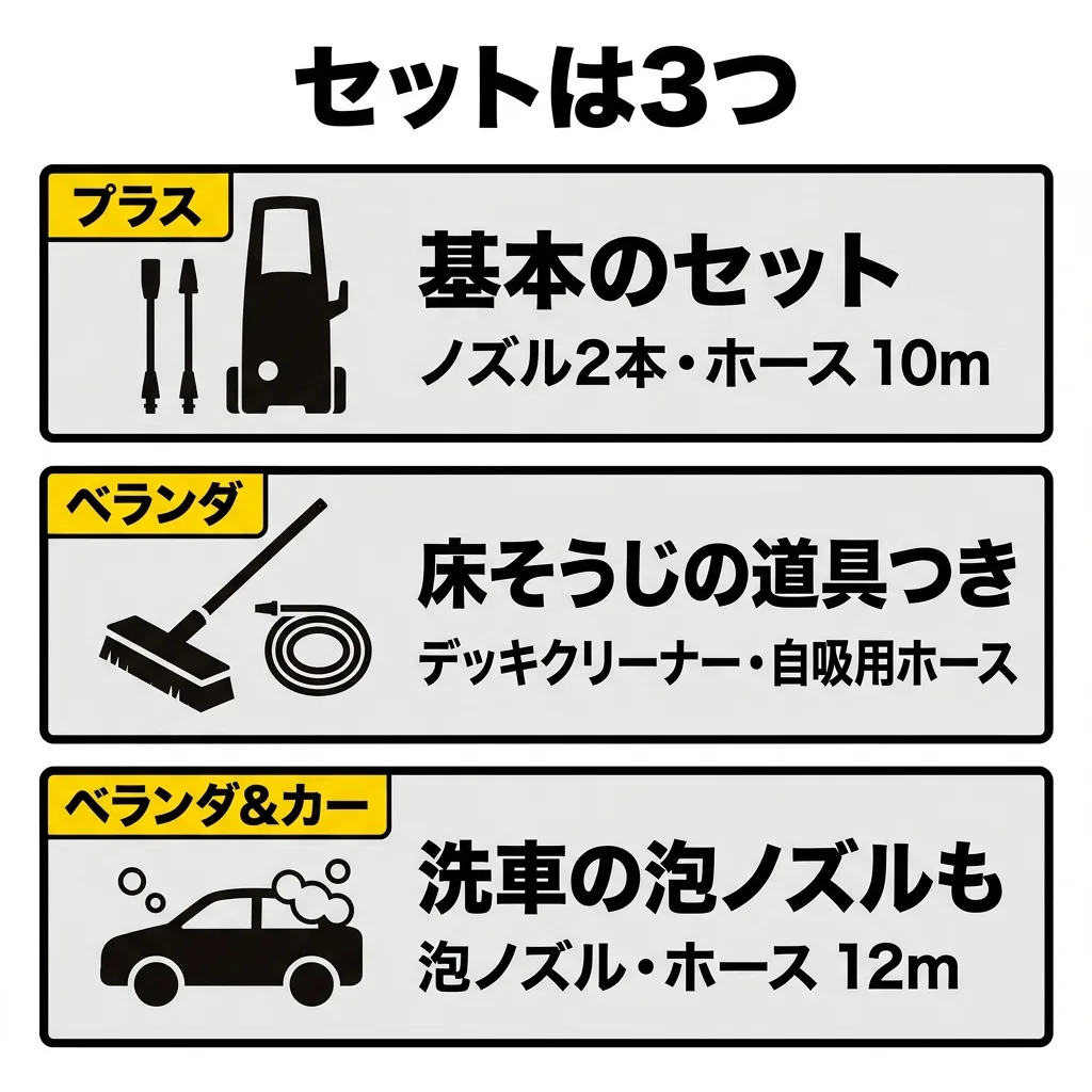 K 3 サイレント プラスのセットは3つ。プラスは基本のセットで、ノズル2本とホース 10m。ベランダは、デッキクリーナーと自吸用ホースつき。ベランダ＆カーは、泡ノズルも付いて、ホースが 12m