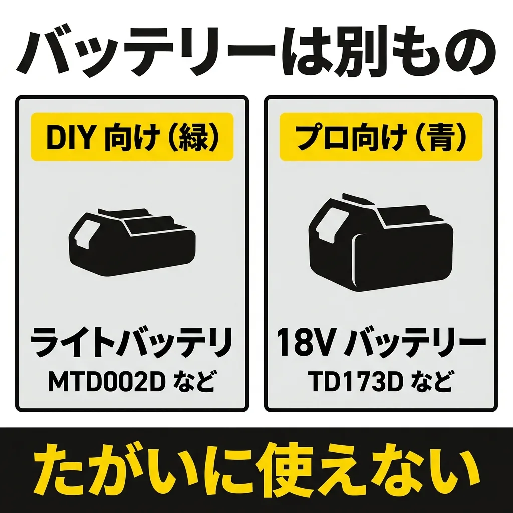 マキタのバッテリーは別もの。DIY 向け(緑)の MTD002D などはライトバッテリ、プロ向け(青)の TD173D などは 18V バッテリーで、たがいに使えない