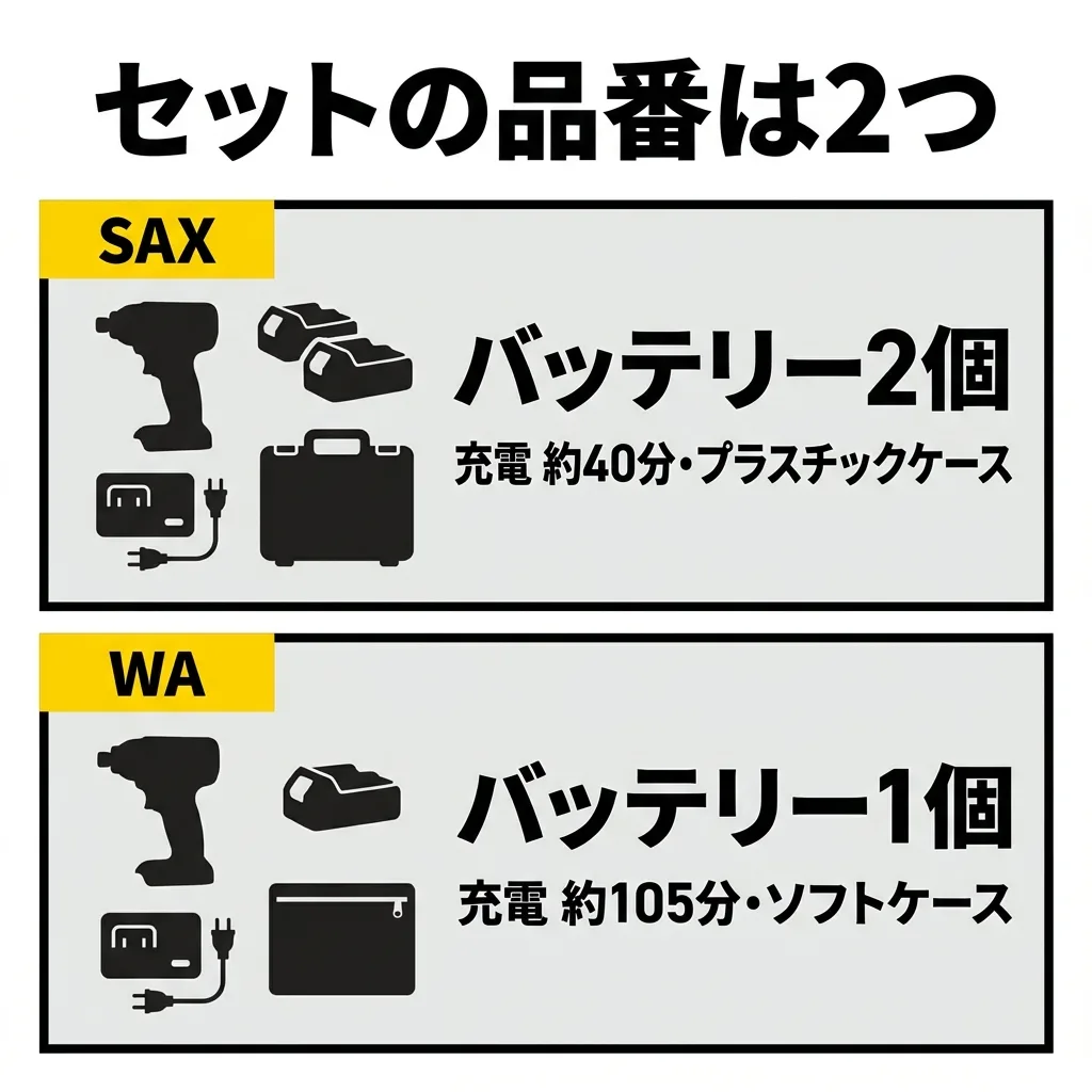 セットの品番は2つ。SAX はバッテリー2個で、充電は約40分、プラスチックケースつき。WA はバッテリー1個で、充電は約105分、ソフトケースつき