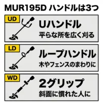 MUR195D のハンドルは3つ。UD は Uハンドルで、平らな所を広く刈る。LD はループハンドルで、木やフェンスのまわりに。WD は2グリップで、斜面に慣れた人に