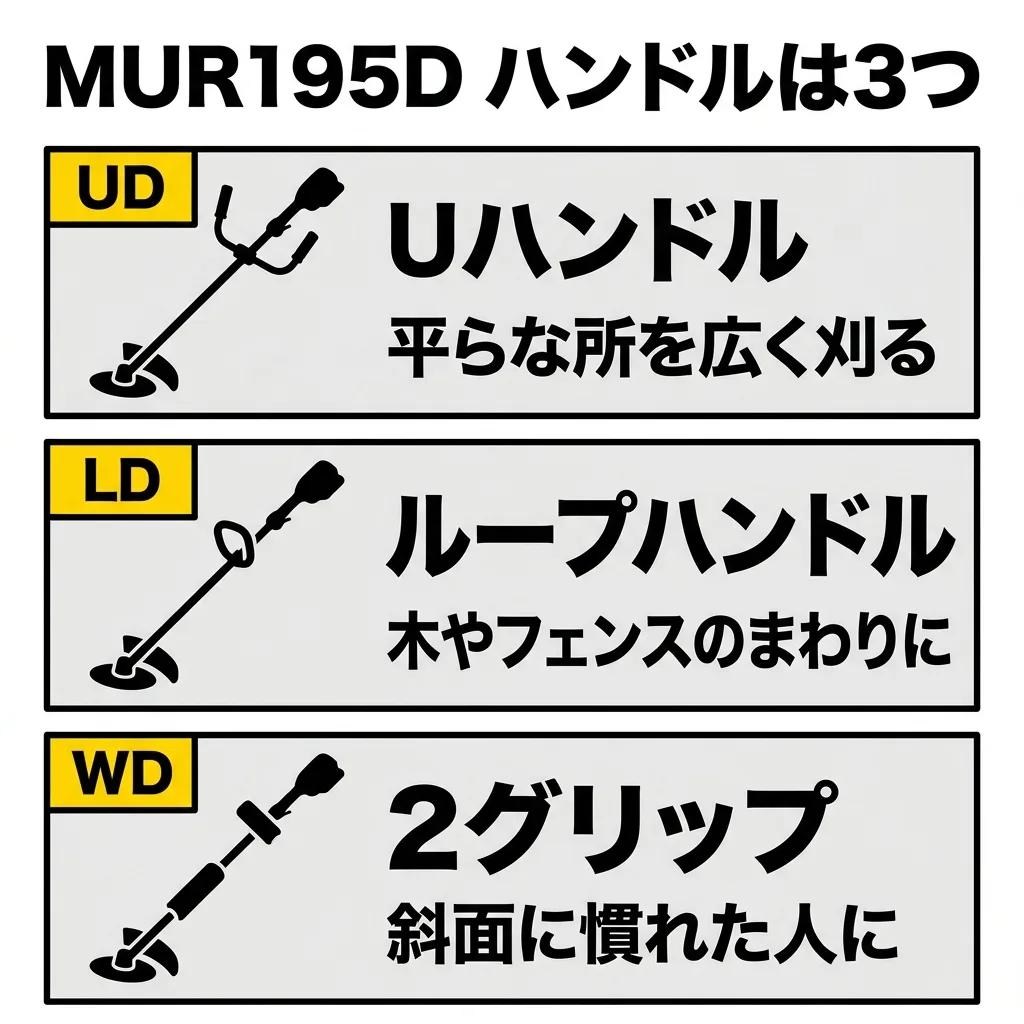 MUR195D のハンドルは3つ。UD は Uハンドルで、平らな所を広く刈る。LD はループハンドルで、木やフェンスのまわりに。WD は2グリップで、斜面に慣れた人に