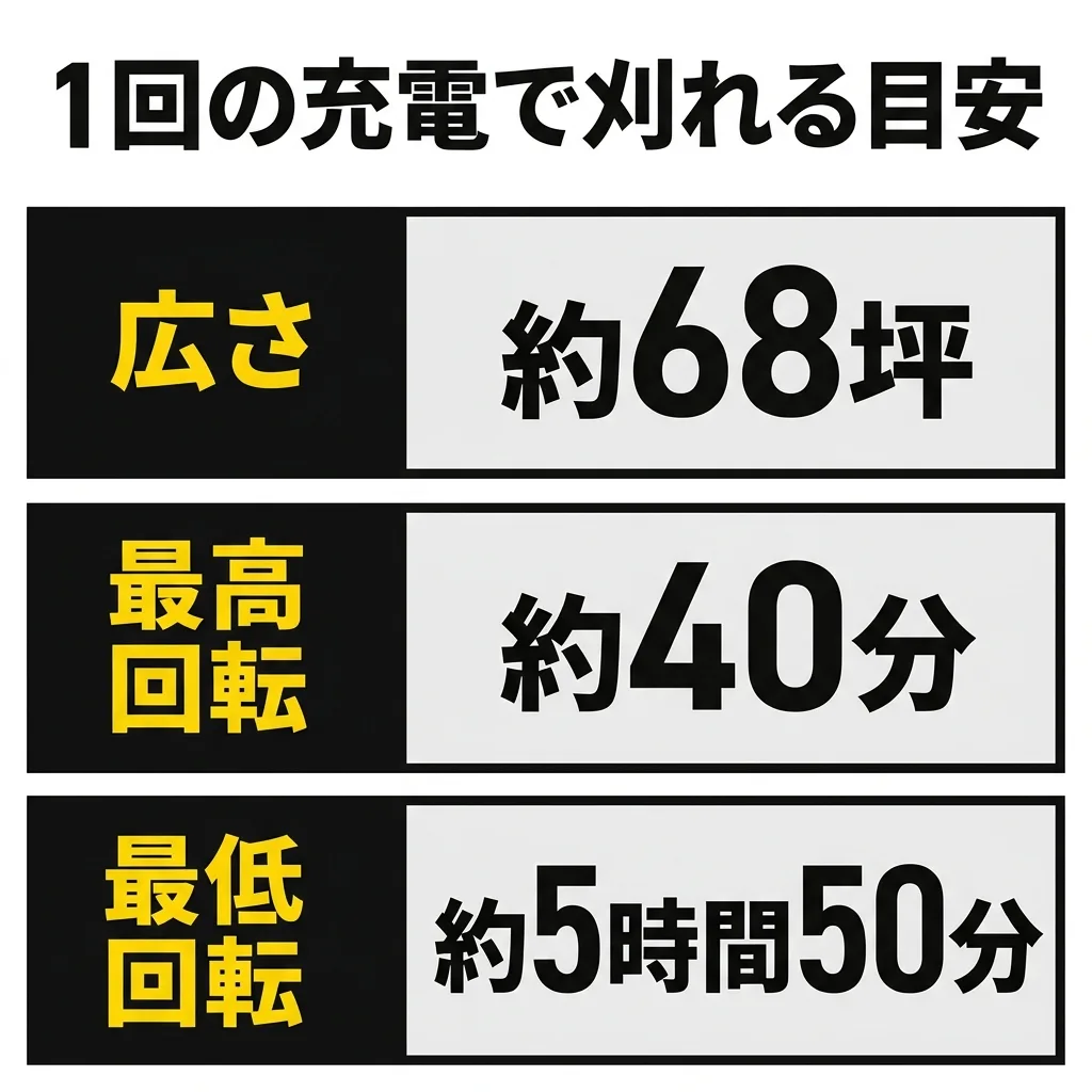 MUR195D が1回の充電で刈れる目安。広さは約68坪、最高回転で約40分、最低回転で約5時間50分