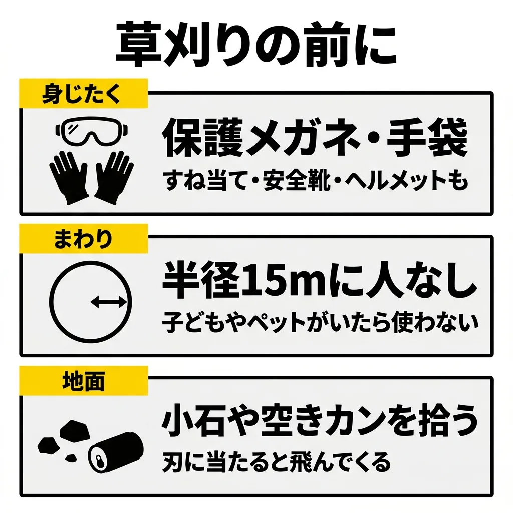 草刈りの前に確かめること。身じたくは保護メガネ・手袋と、すね当て・安全靴・ヘルメット。まわりは半径15mに人がいないこと。地面は小石や空きカンを拾っておく