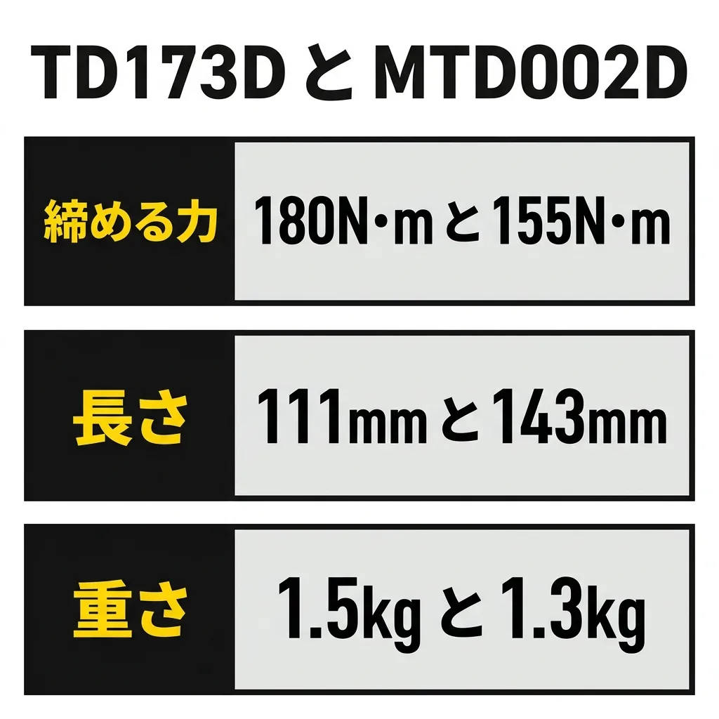 TD173D と DIY 向けの MTD002D のちがい。締める力は 180N・m と 155N・m、長さは 111mm と 143mm、重さは 1.5kg と 1.3kg