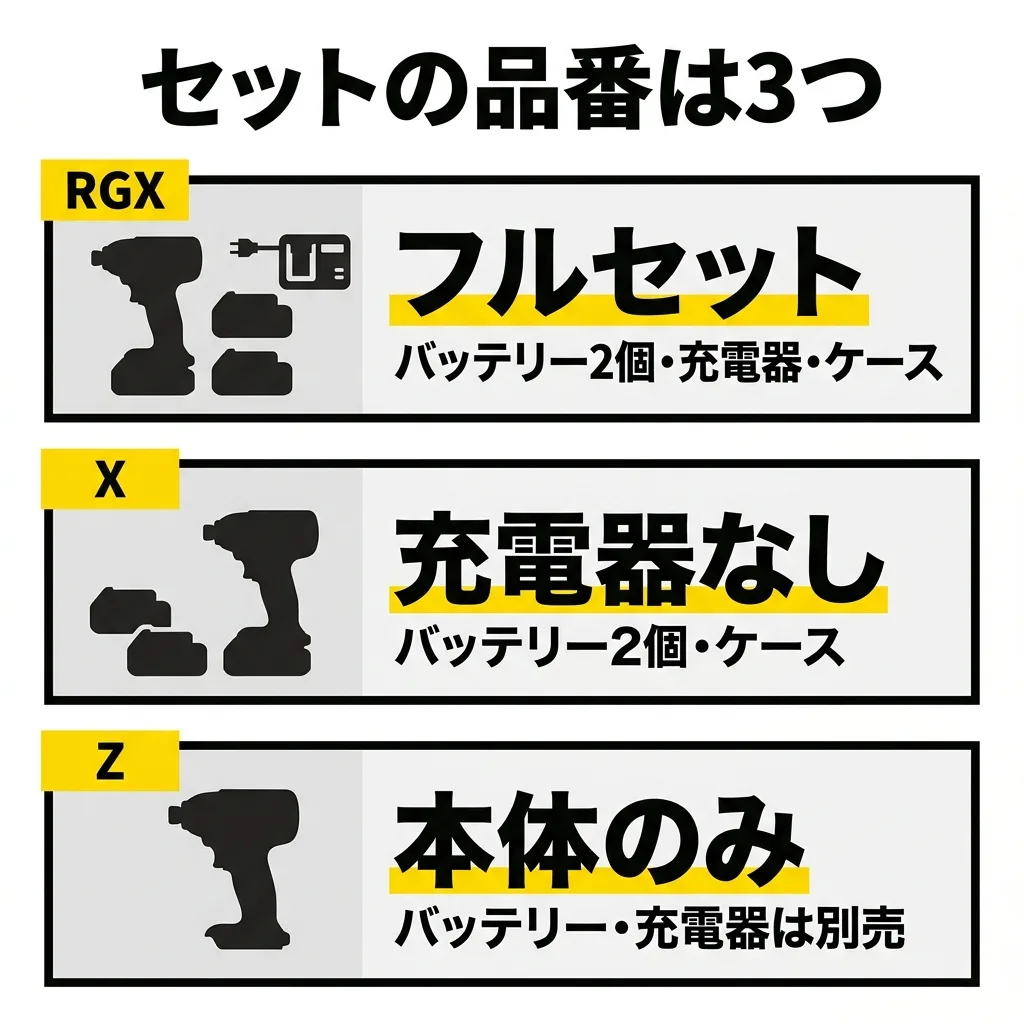 TD173D のセットの品番は3つ。RGX はバッテリー2個・充電器・ケースつきのフルセット。X はバッテリー2個とケースつきで、充電器なし。Z は本体のみ