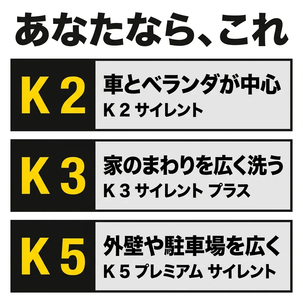 あなたなら、これ。車とベランダが中心なら K 2 サイレント。家のまわりを広く洗うなら K 3 サイレント プラス。外壁や駐車場を広く洗うなら K 5 プレミアム サイレント