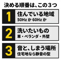 高圧洗浄機を決める順番は3つ。1 は住んでいる地域（50Hz か 60Hz か）。2 は洗いたいもの（車・ベランダ・外壁）。3 は音と、しまう場所（住宅地なら静音の型）