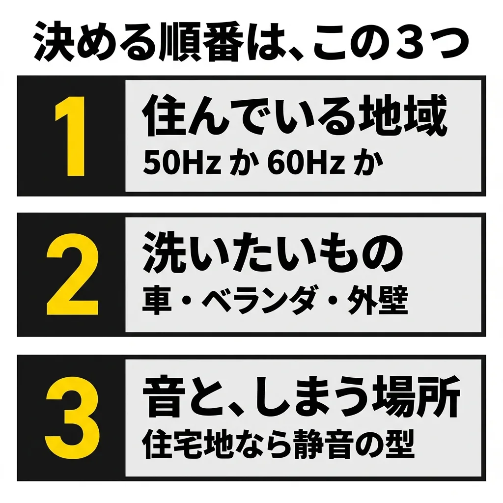 高圧洗浄機を決める順番は3つ。1 は住んでいる地域（50Hz か 60Hz か）。2 は洗いたいもの（車・ベランダ・外壁）。3 は音と、しまう場所（住宅地なら静音の型）