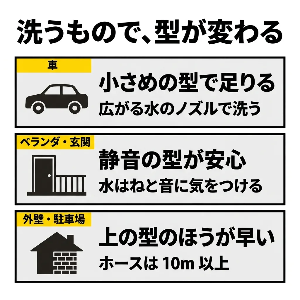 洗うもので、型が変わる。車は、小さめの型で足りる。広がる水のノズルで洗う。ベランダ・玄関は、静音の型が安心。水はねと音に気をつける。外壁・駐車場は、上の型のほうが早い。ホースは 10m 以上