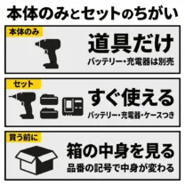本体のみとセットのちがい。本体のみは道具だけで、バッテリーと充電器は入っていない。セットはバッテリー・充電器・ケースつきで、すぐ使える。買う前に、箱の中身を確かめる